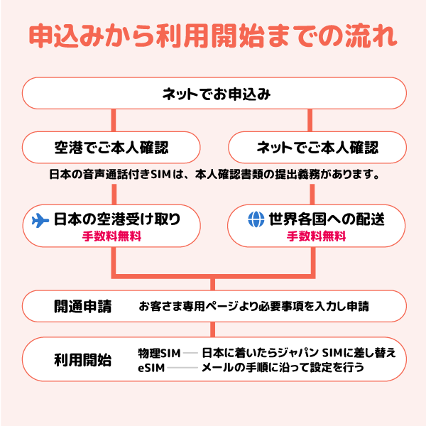 日本一時帰国SIMのご利用の流れ