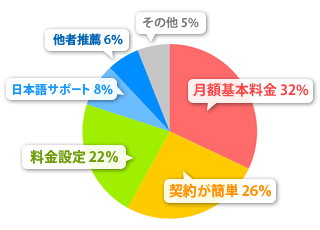 ハナセルを選んだ一番の決め手