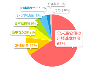 ハナセルを選んだ一番の決め手