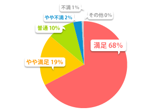 ハナセル携帯電話プランに対する満足度