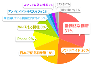 次に購入したい携帯電話機種