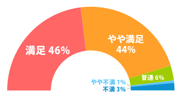 ハナセル携帯電話プランに対する満足度