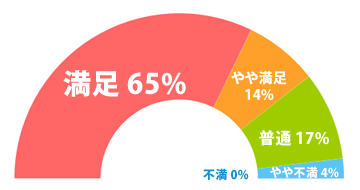 ハナセルカスタマーサポートの満足度