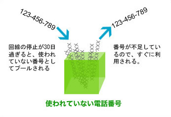 アメリカでは、携帯電話番号が不足しているため、使われていない番号は30日を過ぎると、すぐに利用されます