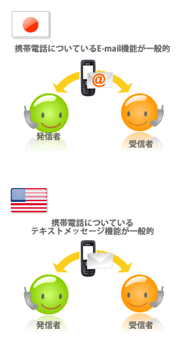 アメリカではSMSが定番