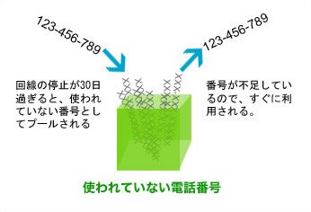 アメリカでは、携帯電話番号が不足しているため、使われていない番号は30日を過ぎると、すぐに利用されます