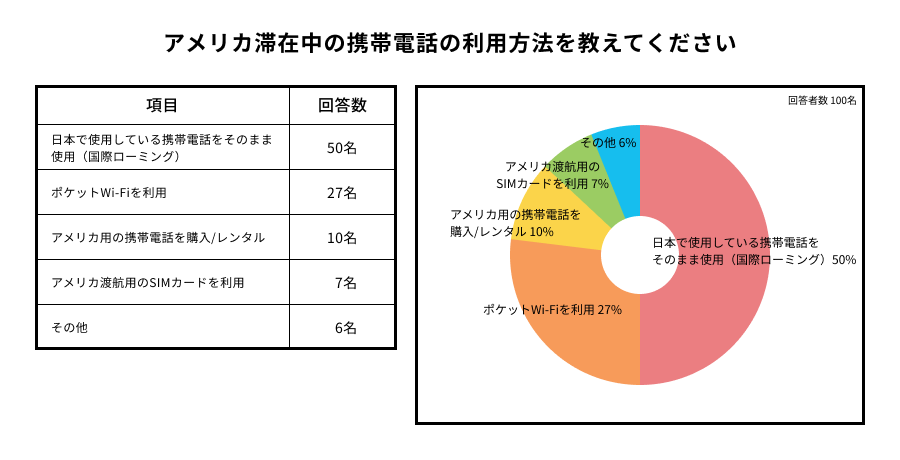 アメリカ滞在中の携帯電話の利用方法のアンケート結果