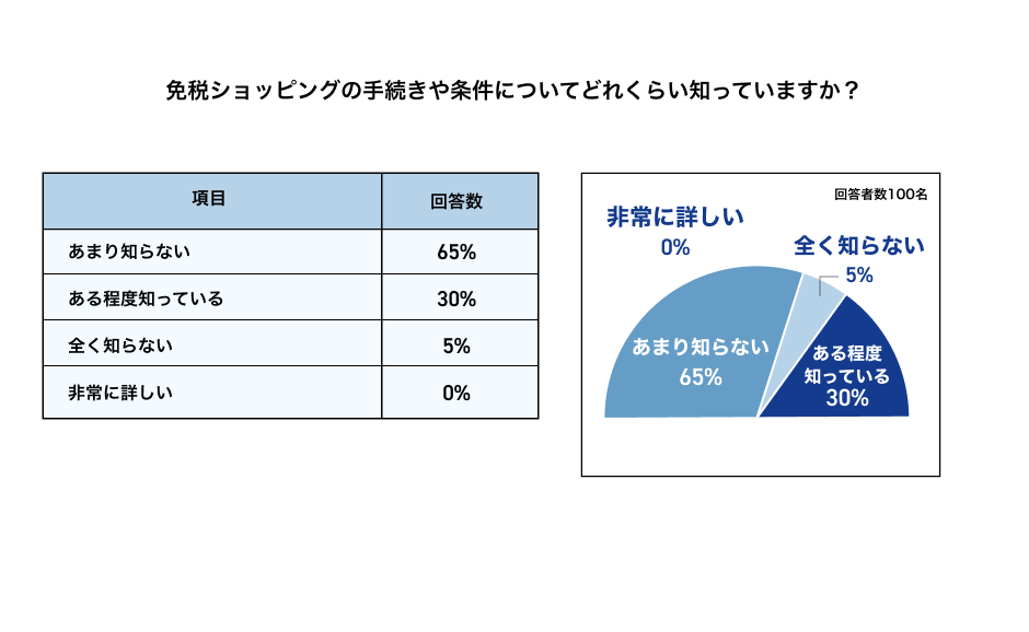 一時帰国中に免税で買い物する方法。海外在住者が日本で実体験｜日本人