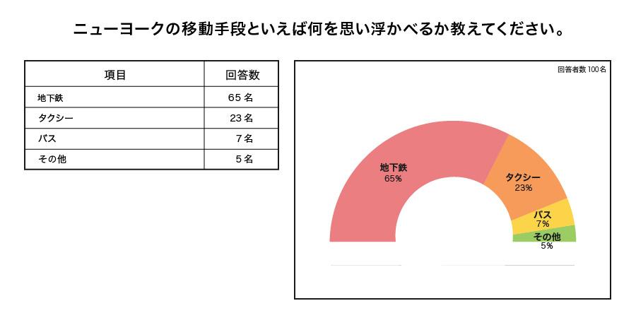 ニューヨークの移動手段といえばなにを思い浮かべるかアンケート