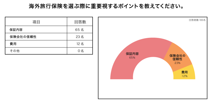 海外旅行における保険選びで重視するポイントについてアンケート