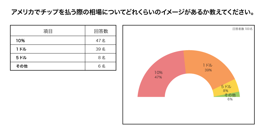 アメリカで支払うチップの割合