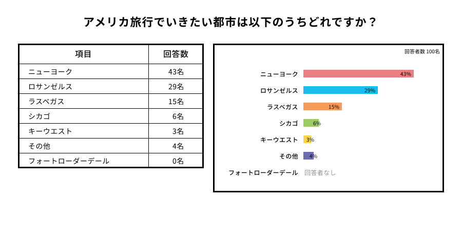 「アメリカ旅行で行きたい都市」についてのアンケート調査