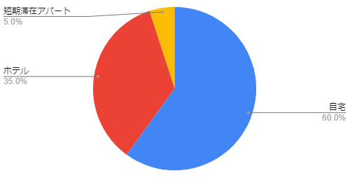 コロナ禍の一時帰国　自粛期間中の滞在場所
