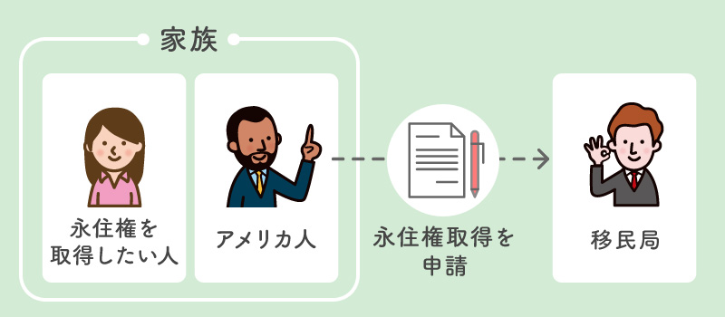 取得方法1.アメリカの国籍を持つ人と家族になる