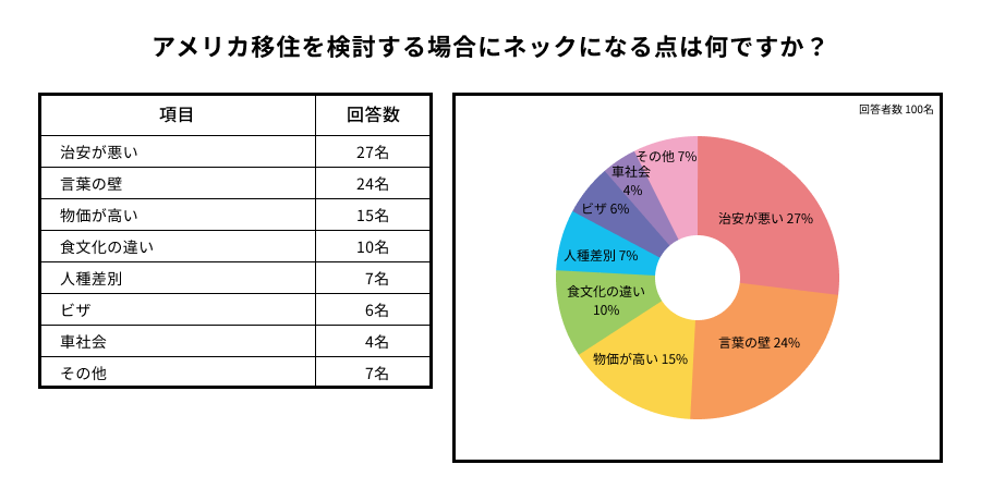 アメリカの問題点についてアンケート調査