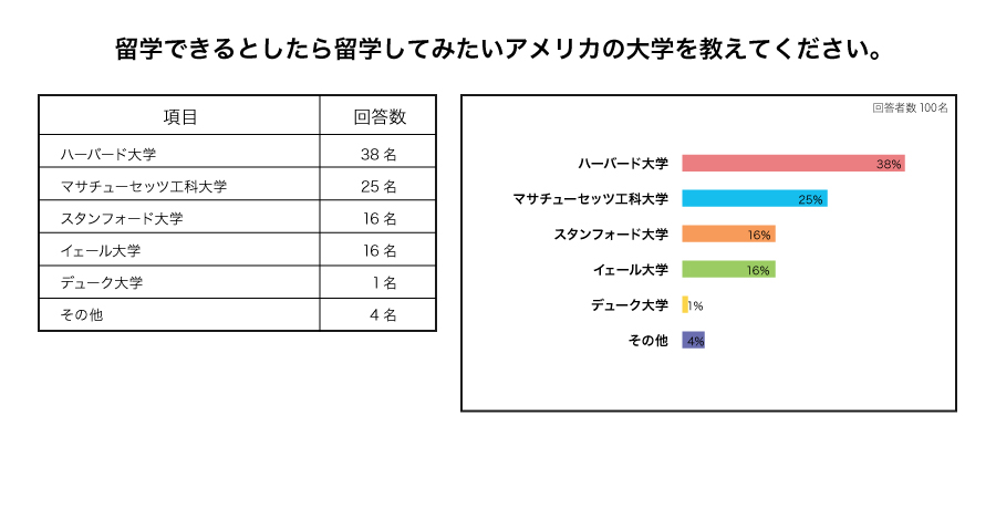 アメリカで留学したい大学