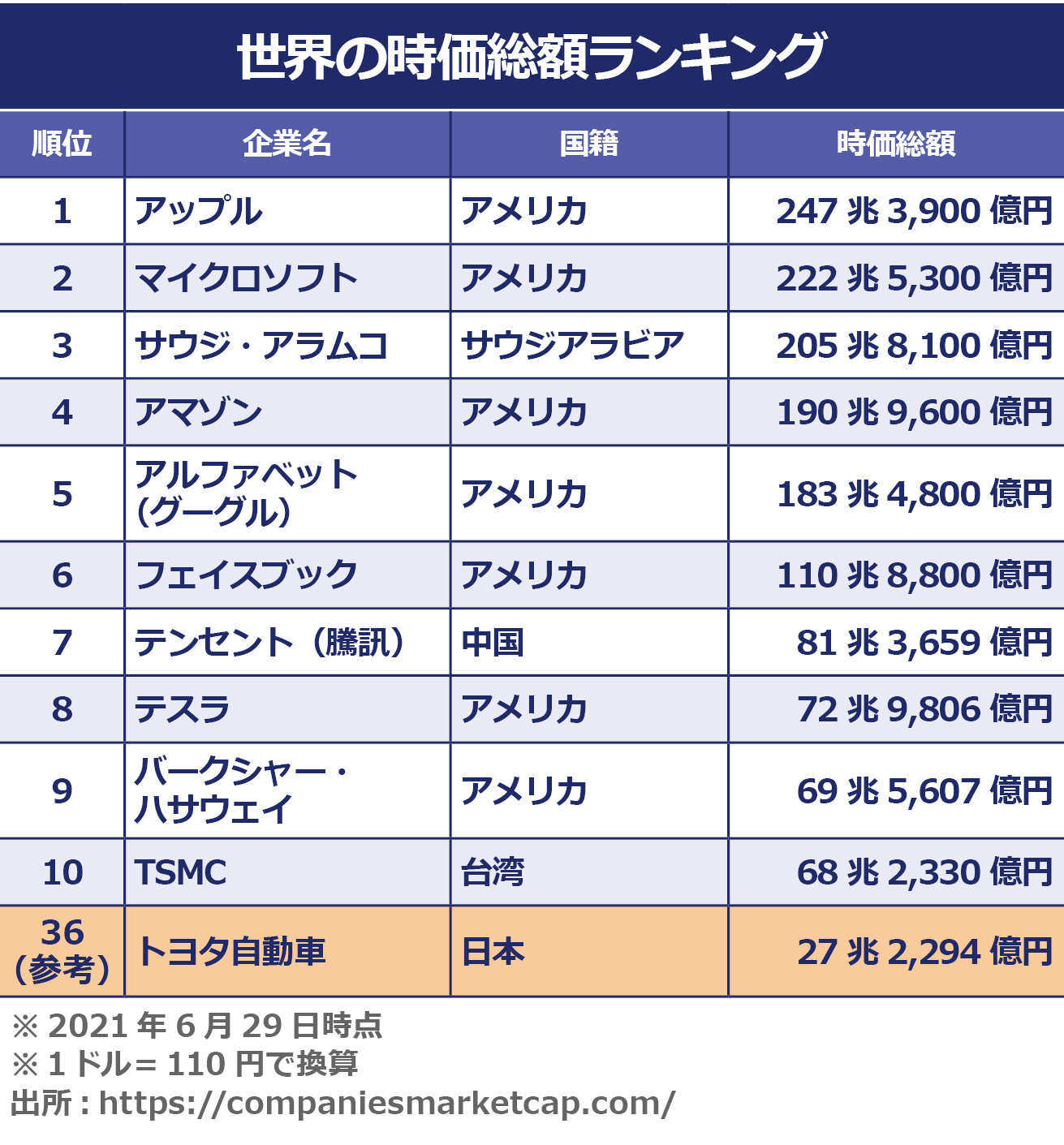 日本企業の時価総額ランキング。トヨタ、ソフトバンクの実力は？