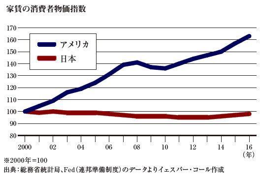 実は世界がうらやむ日本型デフレ、本当は恐ろしい米国型インフレ