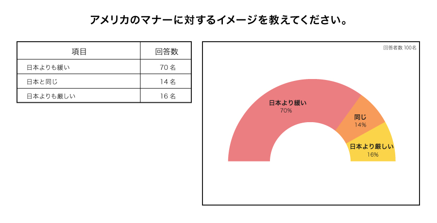 アメリカのmannerに対するイメージアンケート