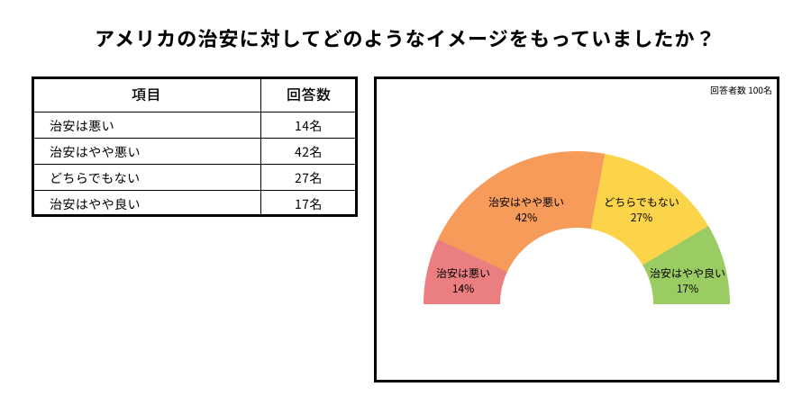 アメリカの治安のイメージについて、日本人100名にアンケート調査