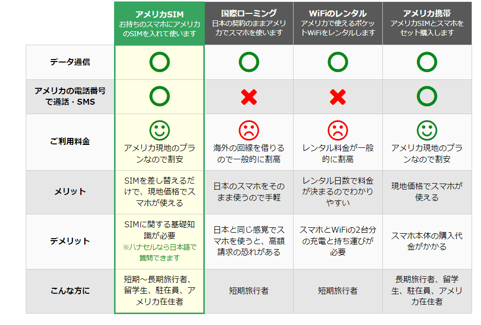 アメリカSIM比較表