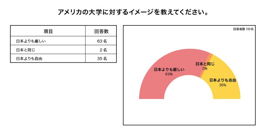 アメリカの大学に対するイメージアンケート