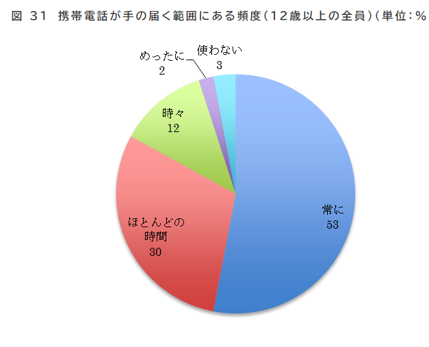 アメリカでも未成年のスマホ依存などの問題が深刻