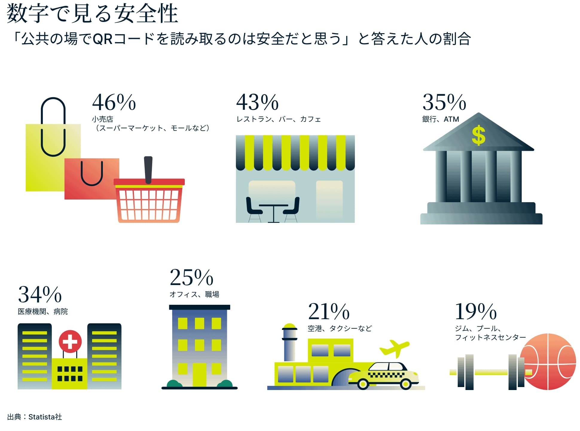 公共の場でQRコードを読み取るのは安全だと思うと答えた人の割合