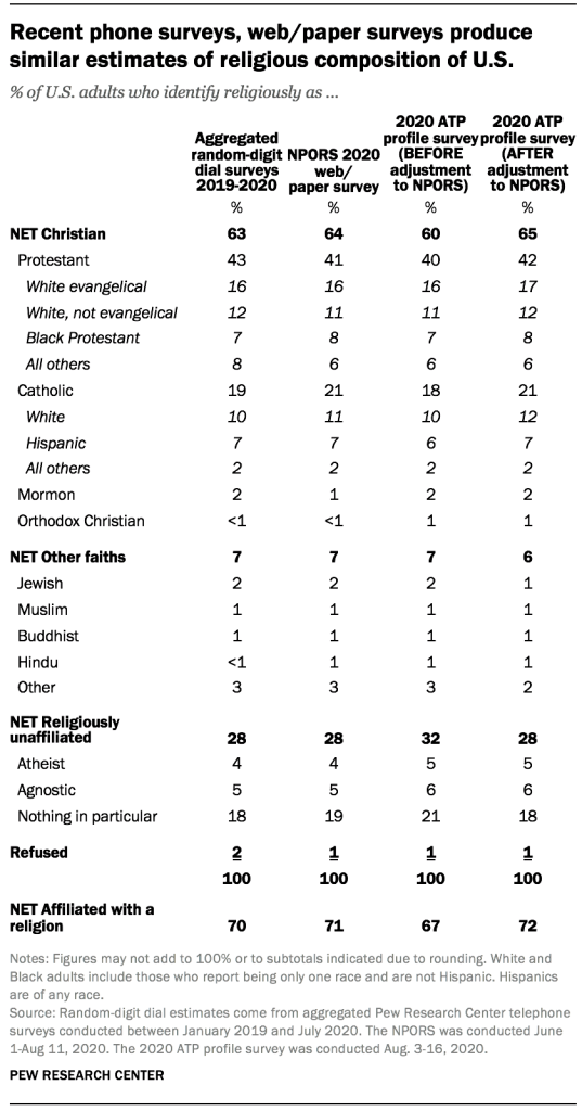 アメリカの宗教の割合