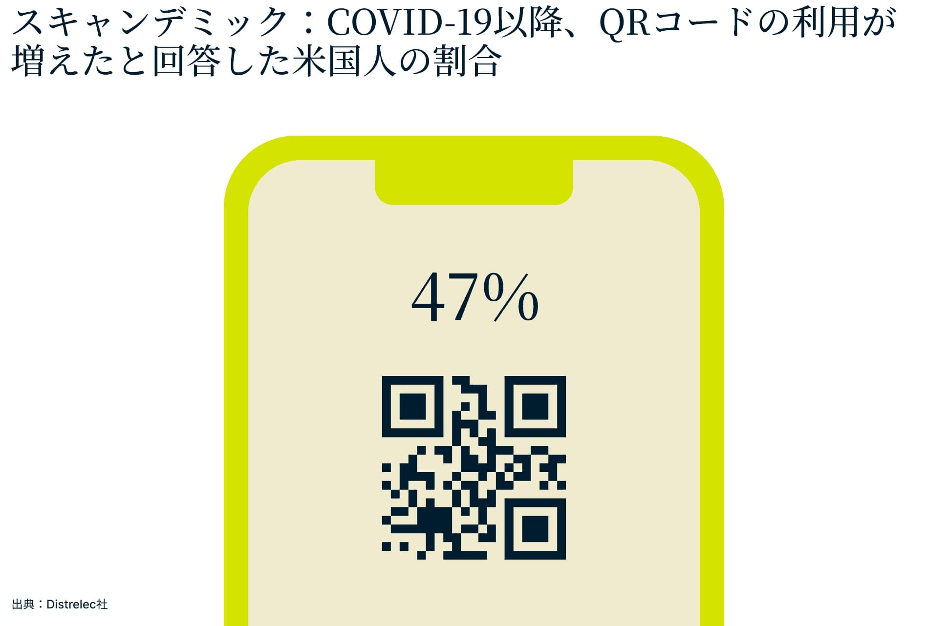 スキャンデミック：COVID-19以降、QRコードの利用が増えたと回答した米国人の割合47%