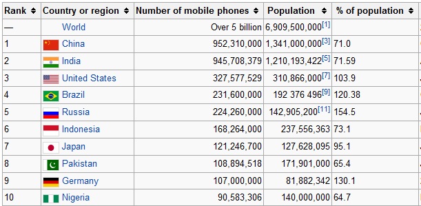 世界の携帯電話加入者数